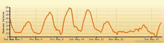 10 Day Weather Forecast Ukiah Ca