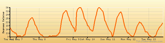 10 Day Weather Forecast Ukiah Ca