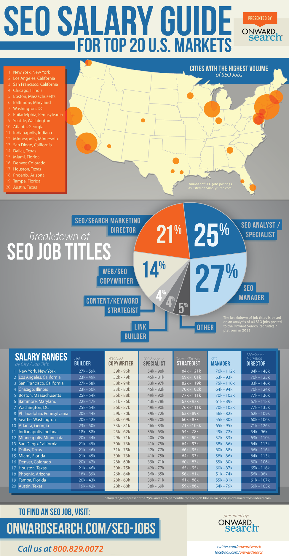 Marketing Salary