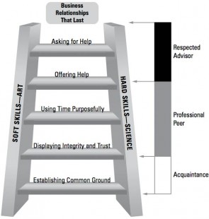 Accountability Ladder