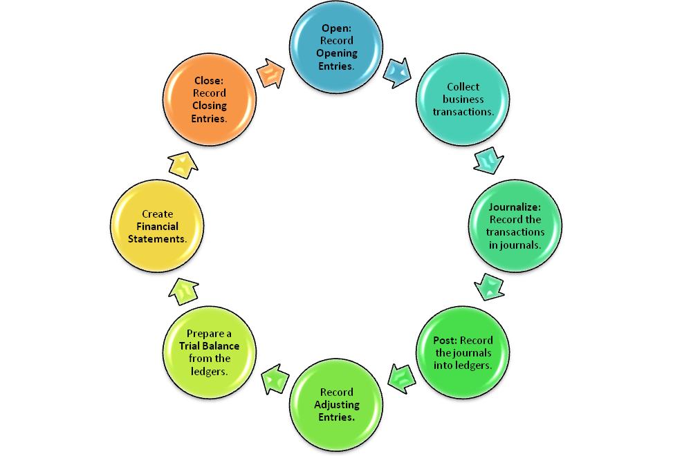 Accounting Cycle 10 Steps