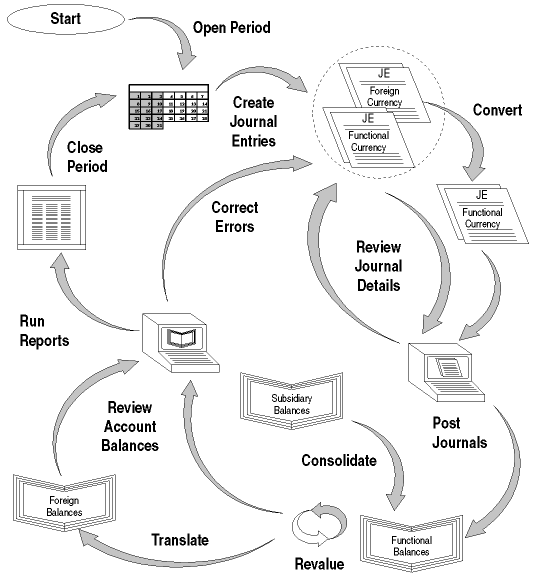 Accounting Cycle 10 Steps
