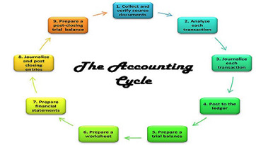 Accounting Cycle 10 Steps
