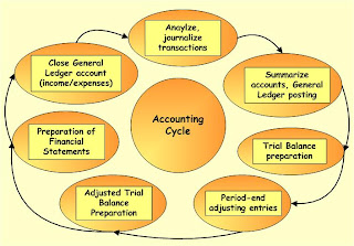Accounting Cycle