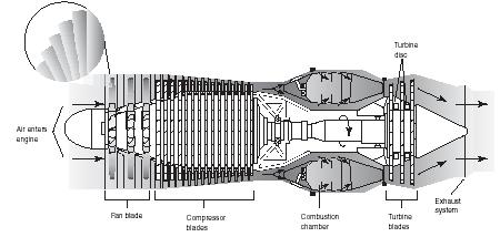 Aeroplane Engine Design