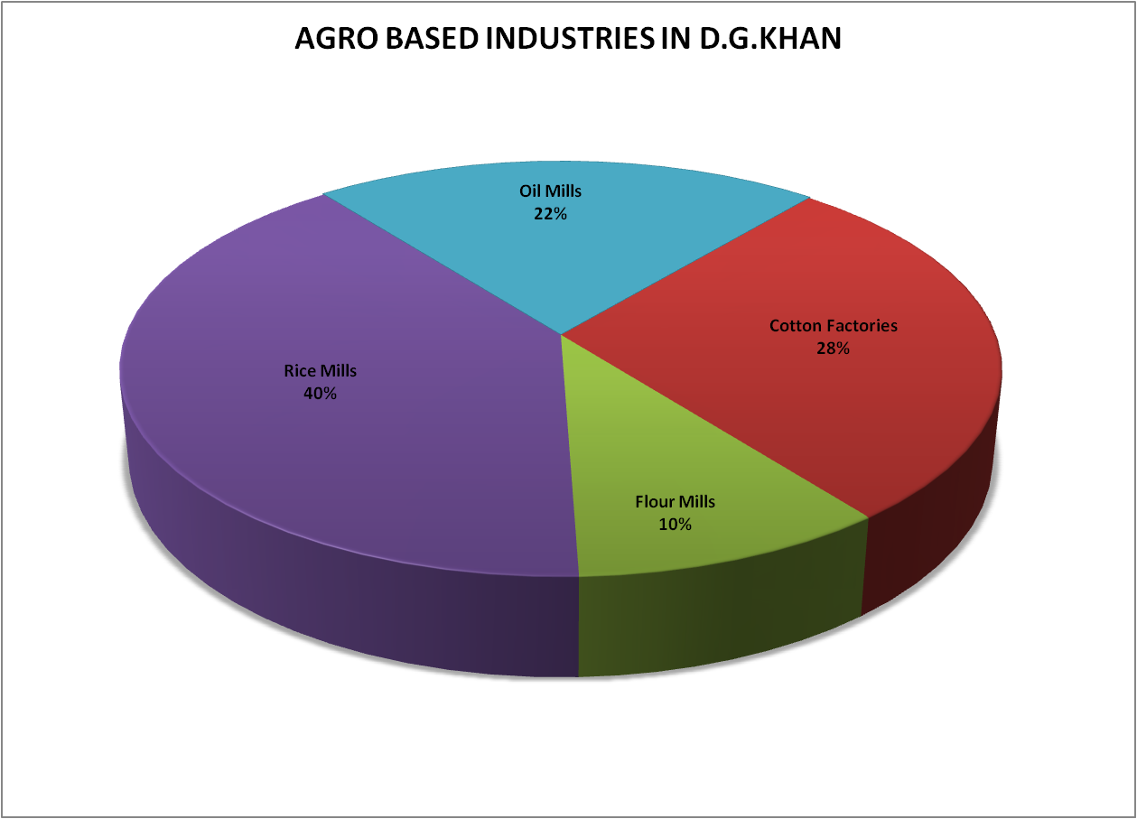 Agro Based Industries Images