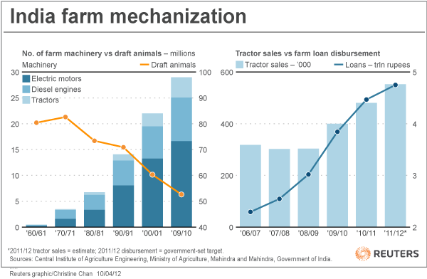Agro Based Industries In India