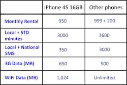 Apple Iphone 4s Price In Delhi
