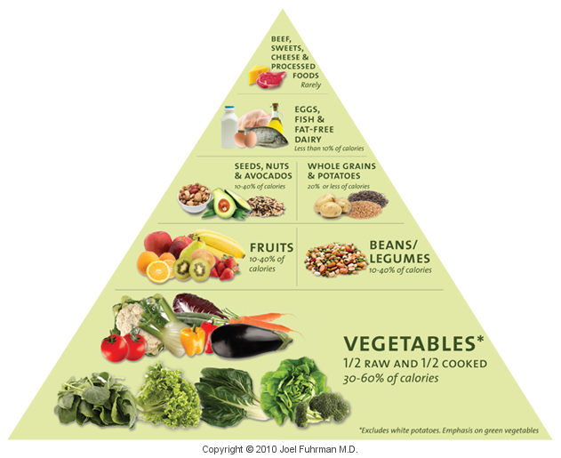 Australian Healthy Living Pyramid