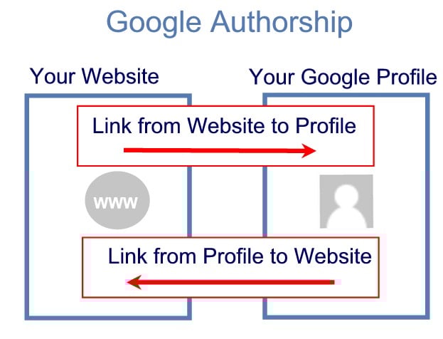 Authorship Order