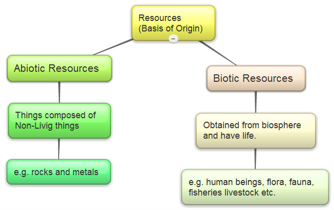 Biotic Resources Images
