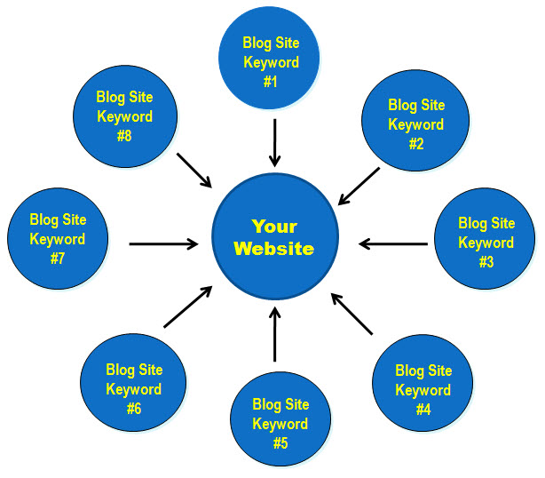 Blogging Sites