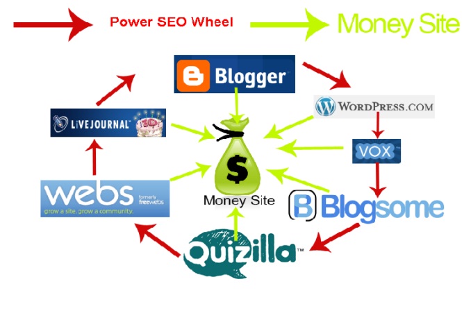 Blogging Sites