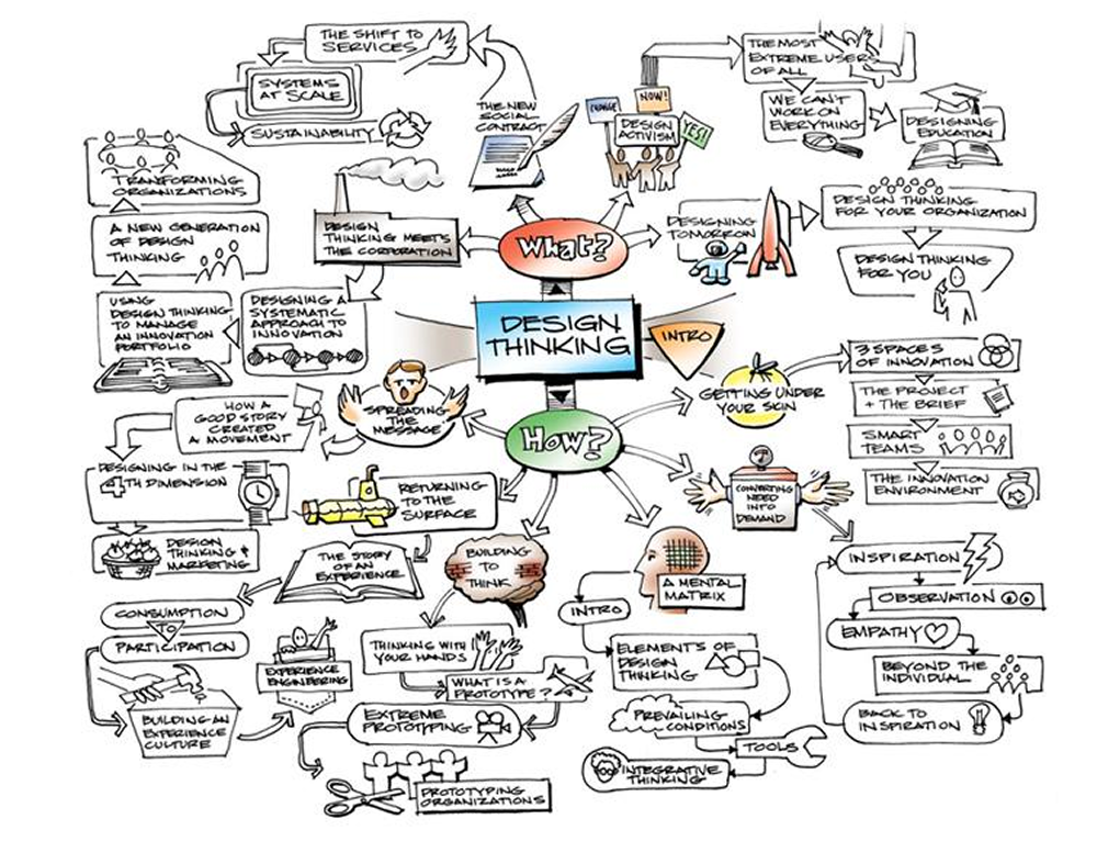 Brainstorming