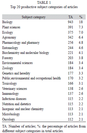 Categories Of Classification Biology
