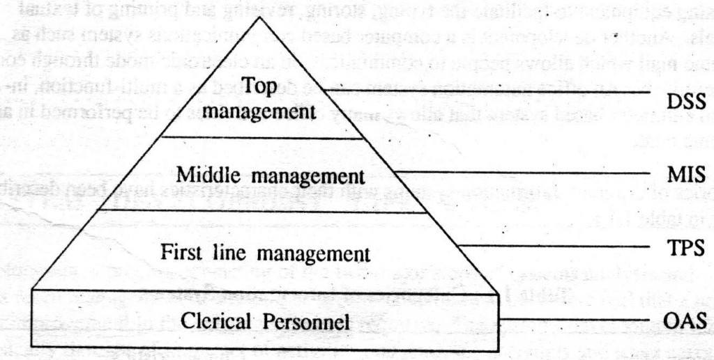 Categories Of Information System