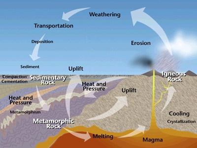 Chemical Weathering Of Rocks For Kids
