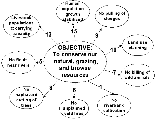 Conservation Of Resources Images