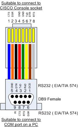 Console Cable Pinout Rj45