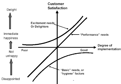 Customers Satisfaction Model