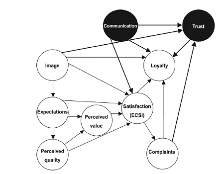 Customers Satisfaction Model