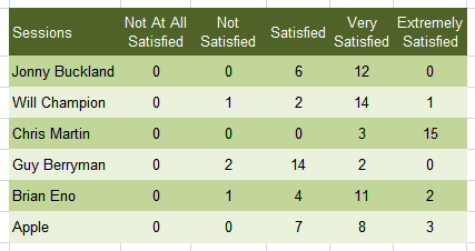 Customers Satisfaction Survey
