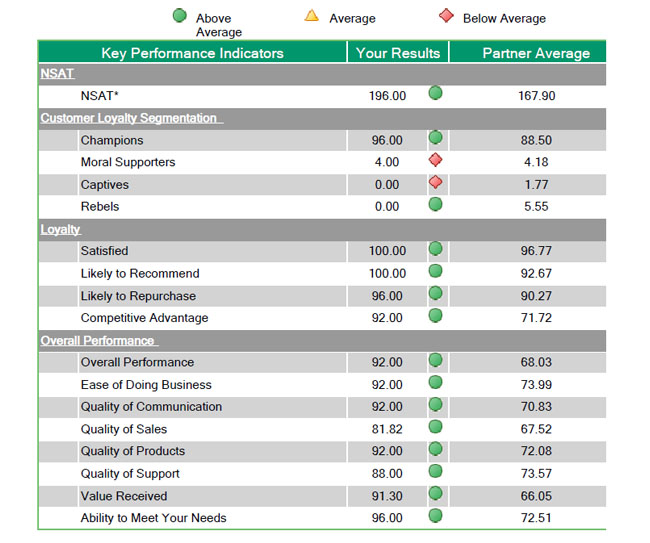 Customers Satisfaction Survey