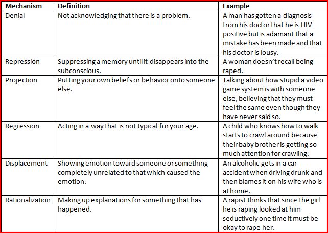 Defense Mechanisms Projection