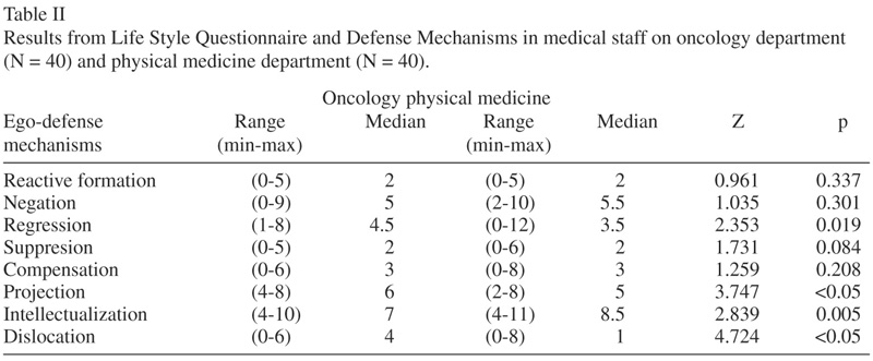 Defense Mechanisms Projection