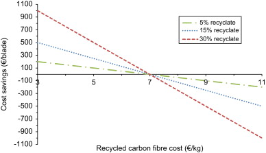 Define Feedstock Recycling