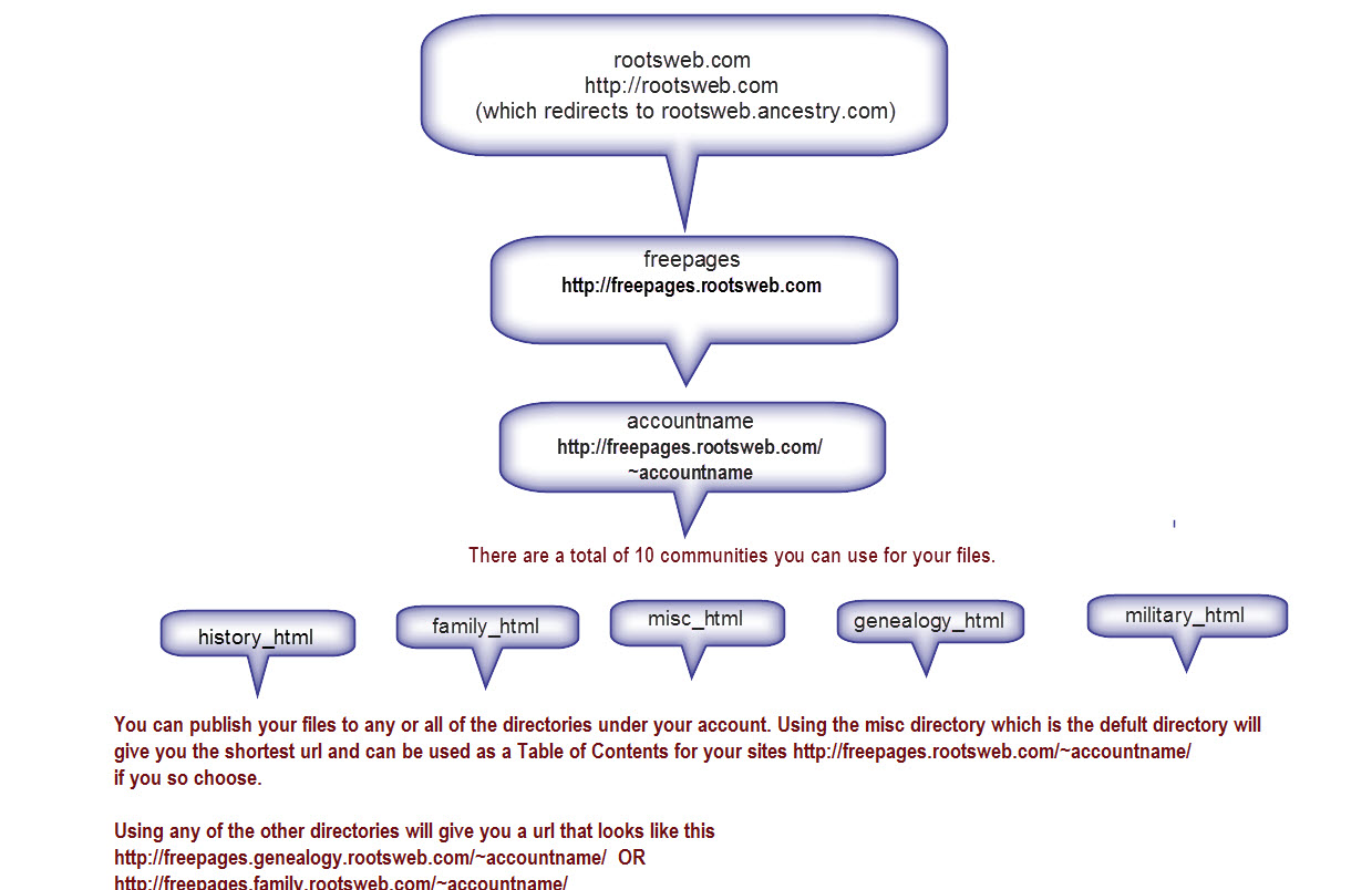 Directory Structure