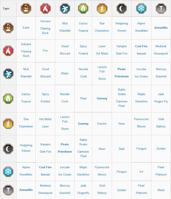 Dragon City Breeding Guide Pure Dragon