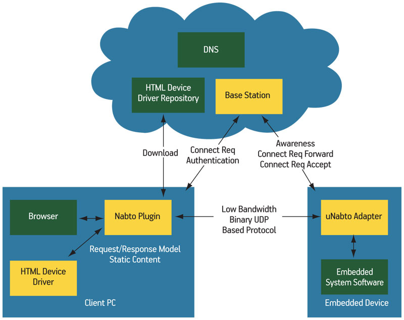 Embedded Devices Examples