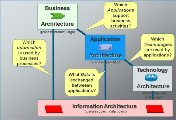 Enterprise Architecture Domains