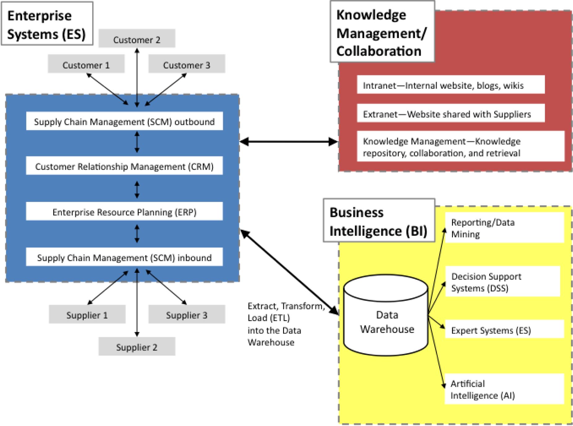 Enterprise Data Warehouse Architecture