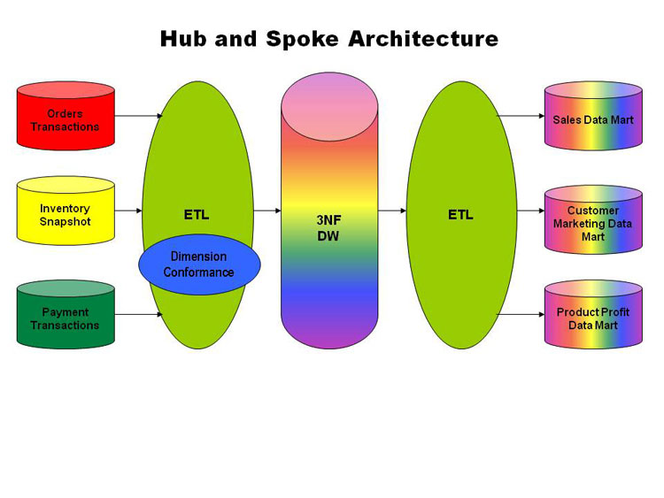 Enterprise Data Warehouse Architecture