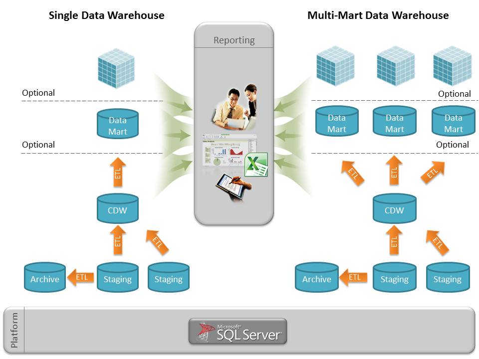 Enterprise Data Warehouse Architecture