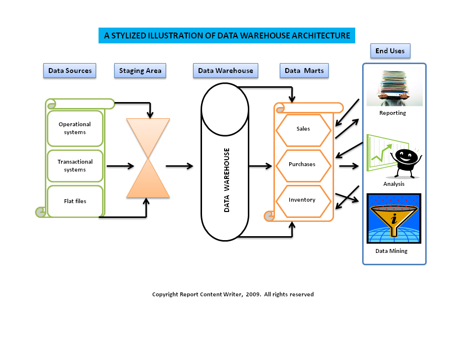 Enterprise Data Warehouse Architecture