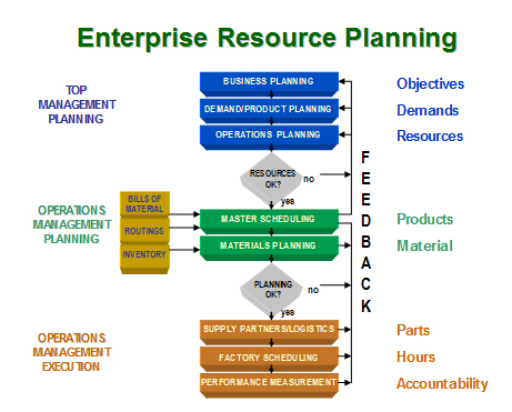 Enterprise Resource Planning (erp)