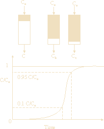 Fixed Bed Adsorption Column Design