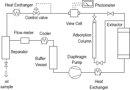 Fixed Bed Adsorption Column Design