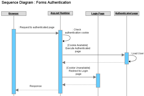 Forgot Password Form In Asp.net