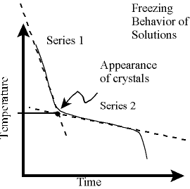 Freezing Point Depression