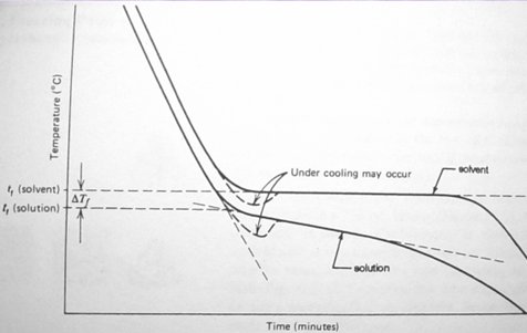 Freezing Point Depression