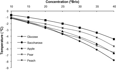 Freezing Point Depression Constant Of Sucrose
