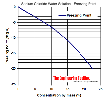 Freezing Point Of Water At High Pressure
