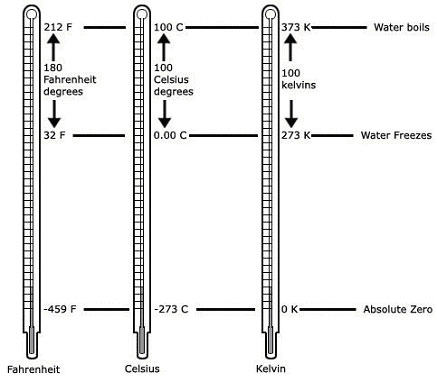 Freezing Point Of Water In Kelvin Scale