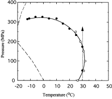 Freezing Point Of Water Under Pressure