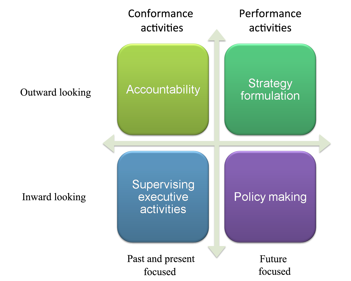 Governance