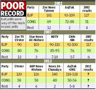 Gujarat Election Opinion Poll